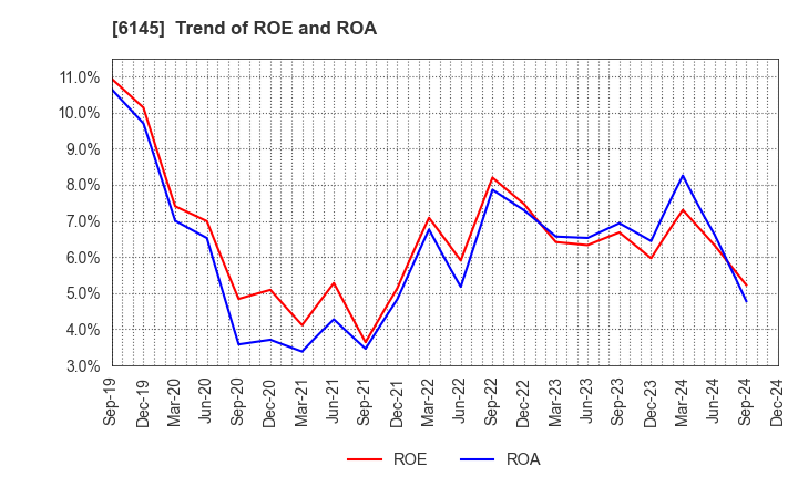 6145 NITTOKU CO., LTD.: Trend of ROE and ROA