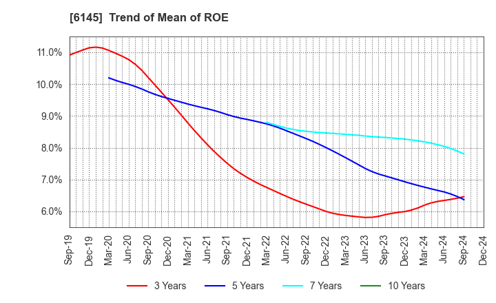 6145 NITTOKU CO., LTD.: Trend of Mean of ROE