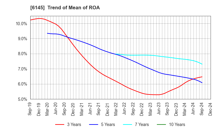 6145 NITTOKU CO., LTD.: Trend of Mean of ROA