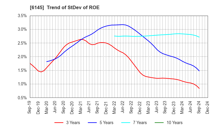 6145 NITTOKU CO., LTD.: Trend of StDev of ROE