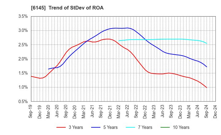 6145 NITTOKU CO., LTD.: Trend of StDev of ROA