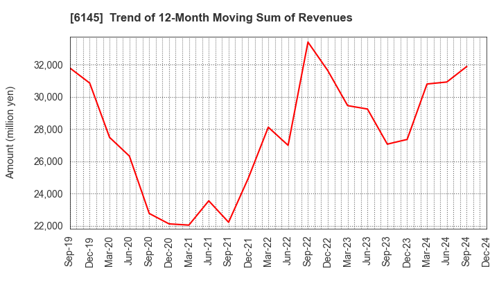 6145 NITTOKU CO., LTD.: Trend of 12-Month Moving Sum of Revenues