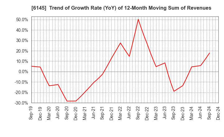 6145 NITTOKU CO., LTD.: Trend of Growth Rate (YoY) of 12-Month Moving Sum of Revenues