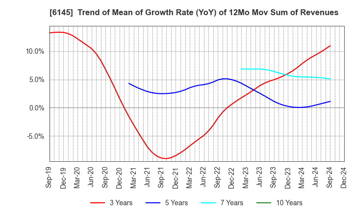 6145 NITTOKU CO., LTD.: Trend of Mean of Growth Rate (YoY) of 12Mo Mov Sum of Revenues