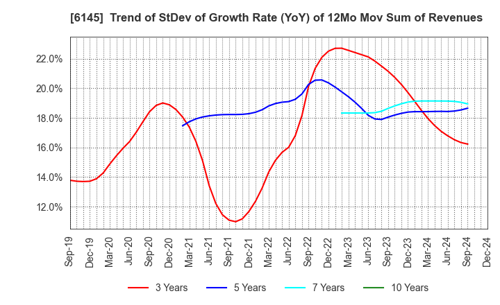 6145 NITTOKU CO., LTD.: Trend of StDev of Growth Rate (YoY) of 12Mo Mov Sum of Revenues