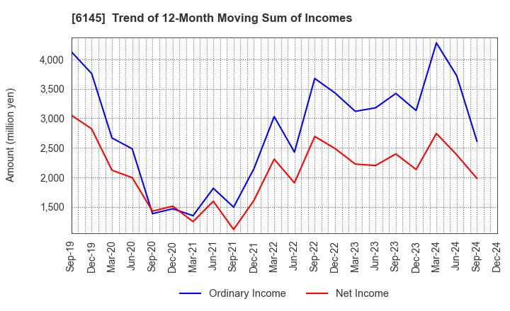 6145 NITTOKU CO., LTD.: Trend of 12-Month Moving Sum of Incomes