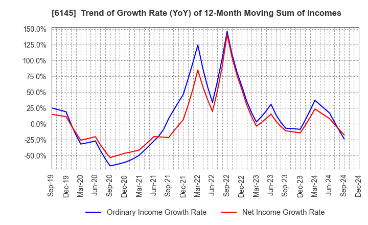 6145 NITTOKU CO., LTD.: Trend of Growth Rate (YoY) of 12-Month Moving Sum of Incomes