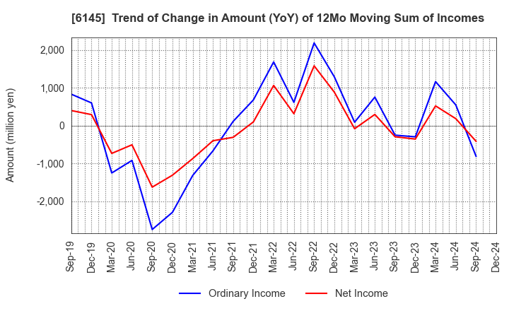 6145 NITTOKU CO., LTD.: Trend of Change in Amount (YoY) of 12Mo Moving Sum of Incomes