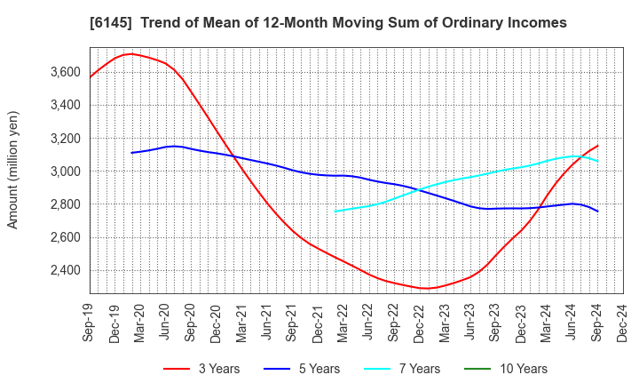 6145 NITTOKU CO., LTD.: Trend of Mean of 12-Month Moving Sum of Ordinary Incomes