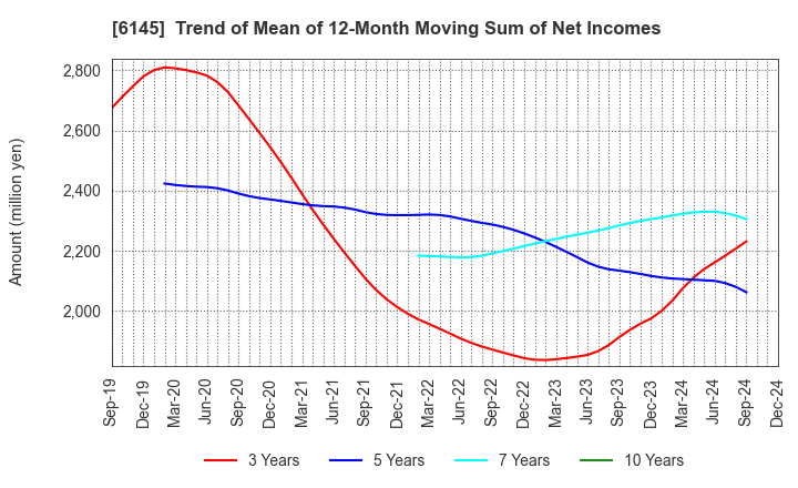 6145 NITTOKU CO., LTD.: Trend of Mean of 12-Month Moving Sum of Net Incomes