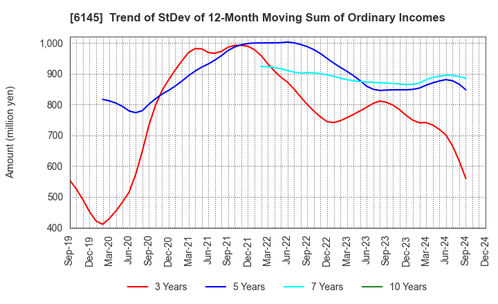 6145 NITTOKU CO., LTD.: Trend of StDev of 12-Month Moving Sum of Ordinary Incomes