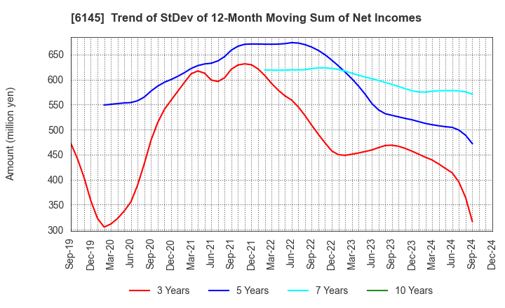 6145 NITTOKU CO., LTD.: Trend of StDev of 12-Month Moving Sum of Net Incomes