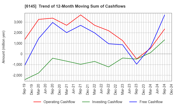 6145 NITTOKU CO., LTD.: Trend of 12-Month Moving Sum of Cashflows