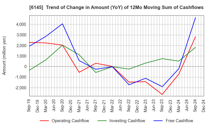 6145 NITTOKU CO., LTD.: Trend of Change in Amount (YoY) of 12Mo Moving Sum of Cashflows