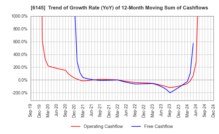 6145 NITTOKU CO., LTD.: Trend of Growth Rate (YoY) of 12-Month Moving Sum of Cashflows