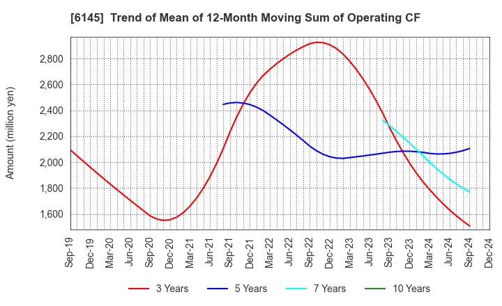 6145 NITTOKU CO., LTD.: Trend of Mean of 12-Month Moving Sum of Operating CF