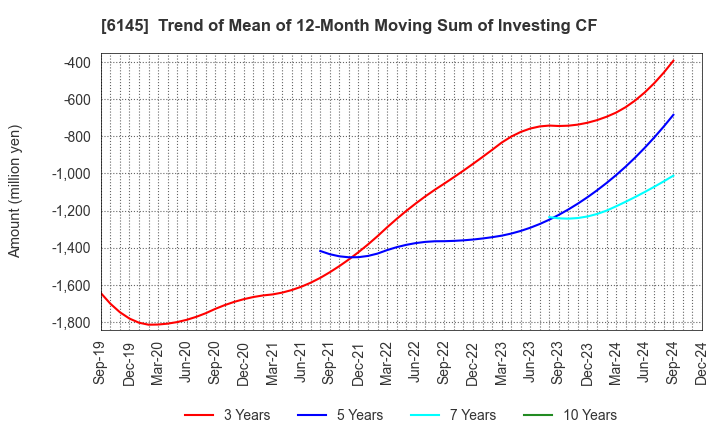 6145 NITTOKU CO., LTD.: Trend of Mean of 12-Month Moving Sum of Investing CF