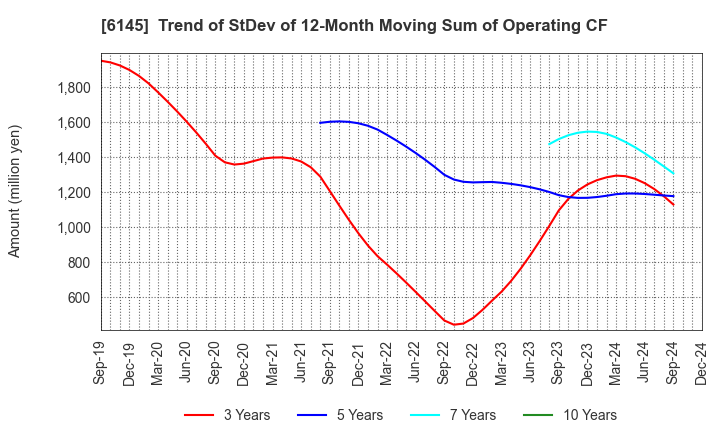 6145 NITTOKU CO., LTD.: Trend of StDev of 12-Month Moving Sum of Operating CF