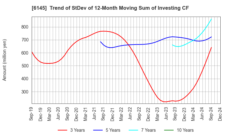 6145 NITTOKU CO., LTD.: Trend of StDev of 12-Month Moving Sum of Investing CF