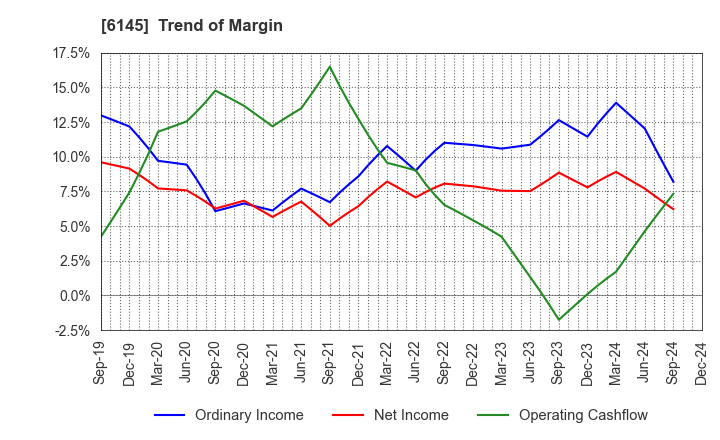 6145 NITTOKU CO., LTD.: Trend of Margin