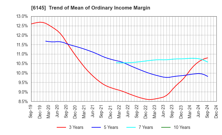 6145 NITTOKU CO., LTD.: Trend of Mean of Ordinary Income Margin