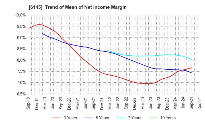 6145 NITTOKU CO., LTD.: Trend of Mean of Net Income Margin