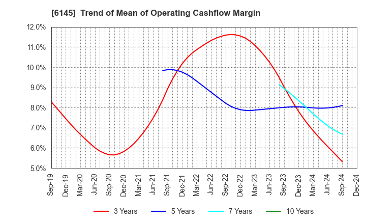 6145 NITTOKU CO., LTD.: Trend of Mean of Operating Cashflow Margin