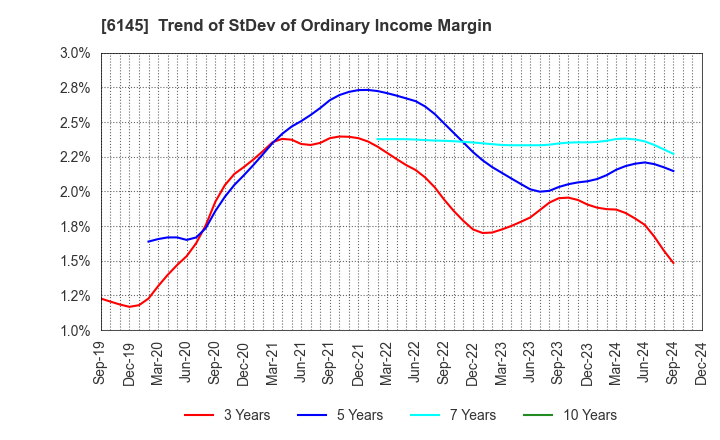 6145 NITTOKU CO., LTD.: Trend of StDev of Ordinary Income Margin