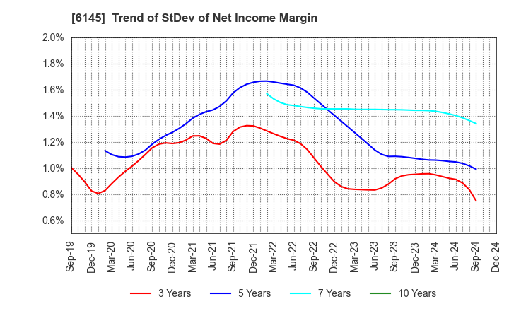 6145 NITTOKU CO., LTD.: Trend of StDev of Net Income Margin