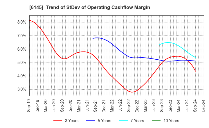 6145 NITTOKU CO., LTD.: Trend of StDev of Operating Cashflow Margin