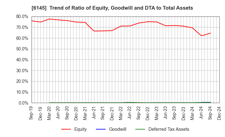 6145 NITTOKU CO., LTD.: Trend of Ratio of Equity, Goodwill and DTA to Total Assets