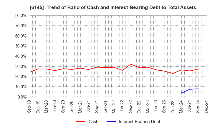 6145 NITTOKU CO., LTD.: Trend of Ratio of Cash and Interest-Bearing Debt to Total Assets