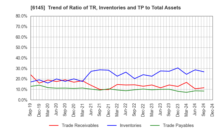 6145 NITTOKU CO., LTD.: Trend of Ratio of TR, Inventories and TP to Total Assets