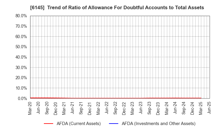 6145 NITTOKU CO., LTD.: Trend of Ratio of Allowance For Doubtful Accounts to Total Assets