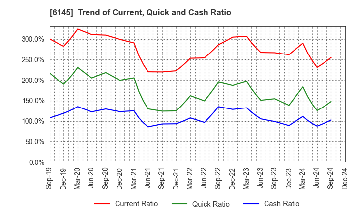 6145 NITTOKU CO., LTD.: Trend of Current, Quick and Cash Ratio