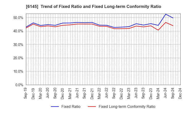 6145 NITTOKU CO., LTD.: Trend of Fixed Ratio and Fixed Long-term Conformity Ratio