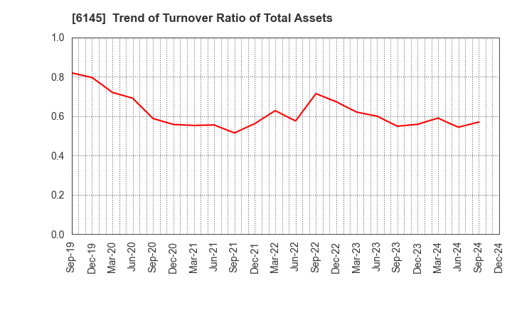 6145 NITTOKU CO., LTD.: Trend of Turnover Ratio of Total Assets