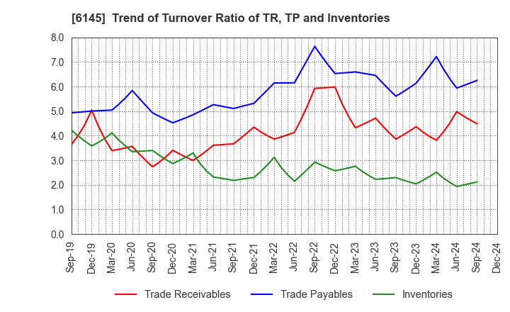 6145 NITTOKU CO., LTD.: Trend of Turnover Ratio of TR, TP and Inventories