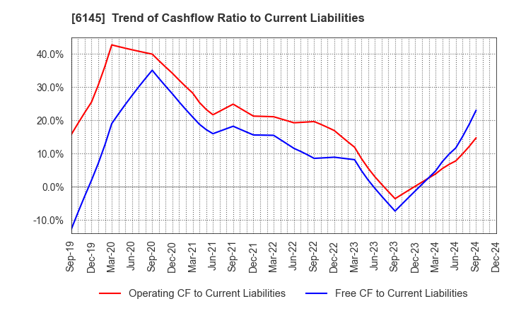 6145 NITTOKU CO., LTD.: Trend of Cashflow Ratio to Current Liabilities