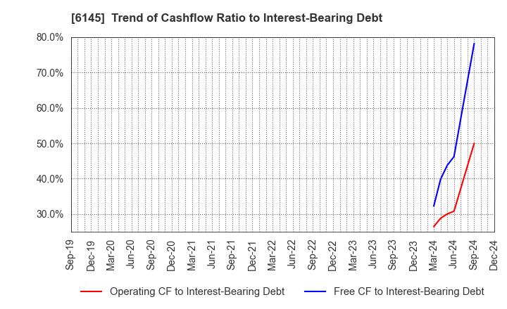 6145 NITTOKU CO., LTD.: Trend of Cashflow Ratio to Interest-Bearing Debt