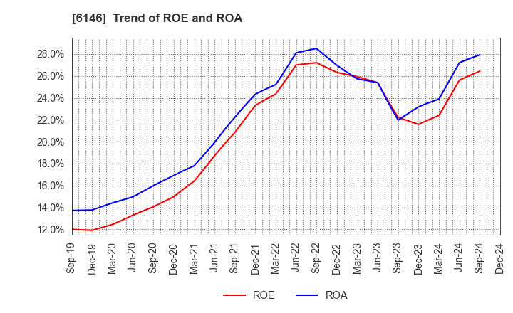 6146 DISCO CORPORATION: Trend of ROE and ROA