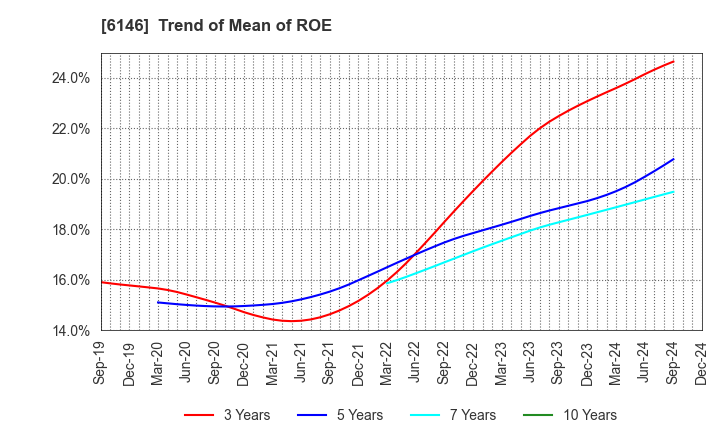 6146 DISCO CORPORATION: Trend of Mean of ROE