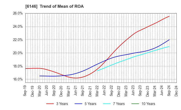 6146 DISCO CORPORATION: Trend of Mean of ROA