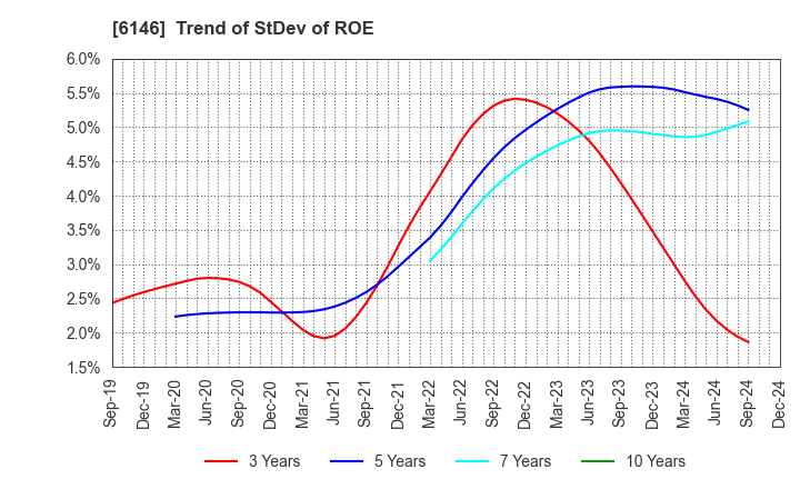 6146 DISCO CORPORATION: Trend of StDev of ROE