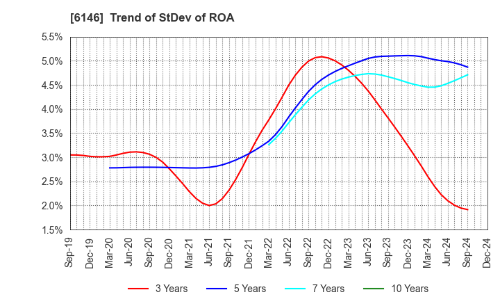 6146 DISCO CORPORATION: Trend of StDev of ROA