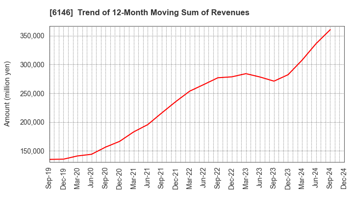 6146 DISCO CORPORATION: Trend of 12-Month Moving Sum of Revenues