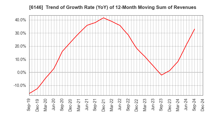 6146 DISCO CORPORATION: Trend of Growth Rate (YoY) of 12-Month Moving Sum of Revenues