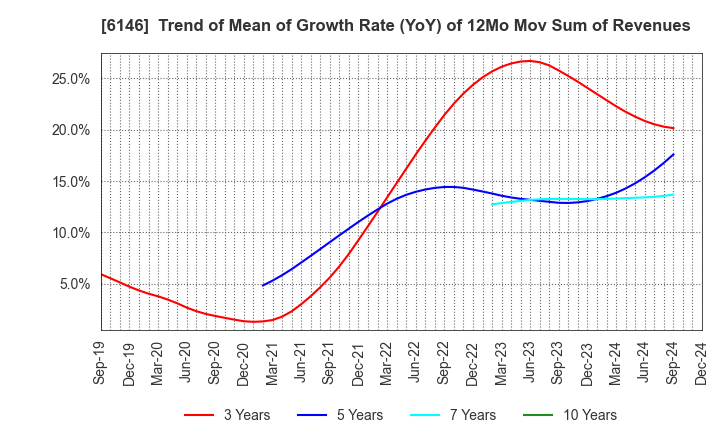 6146 DISCO CORPORATION: Trend of Mean of Growth Rate (YoY) of 12Mo Mov Sum of Revenues