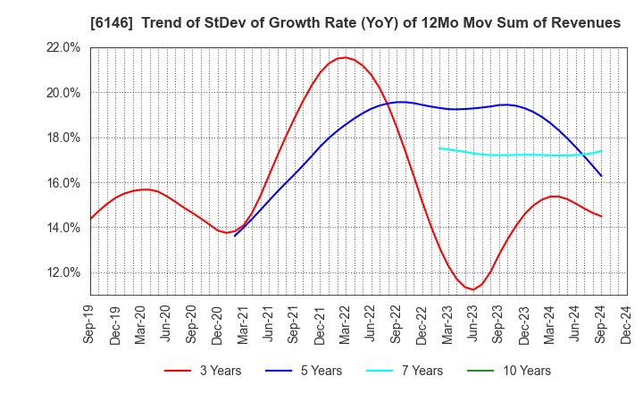 6146 DISCO CORPORATION: Trend of StDev of Growth Rate (YoY) of 12Mo Mov Sum of Revenues