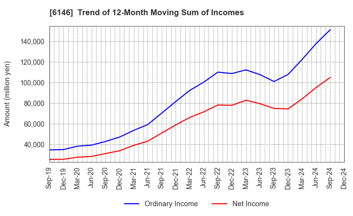 6146 DISCO CORPORATION: Trend of 12-Month Moving Sum of Incomes